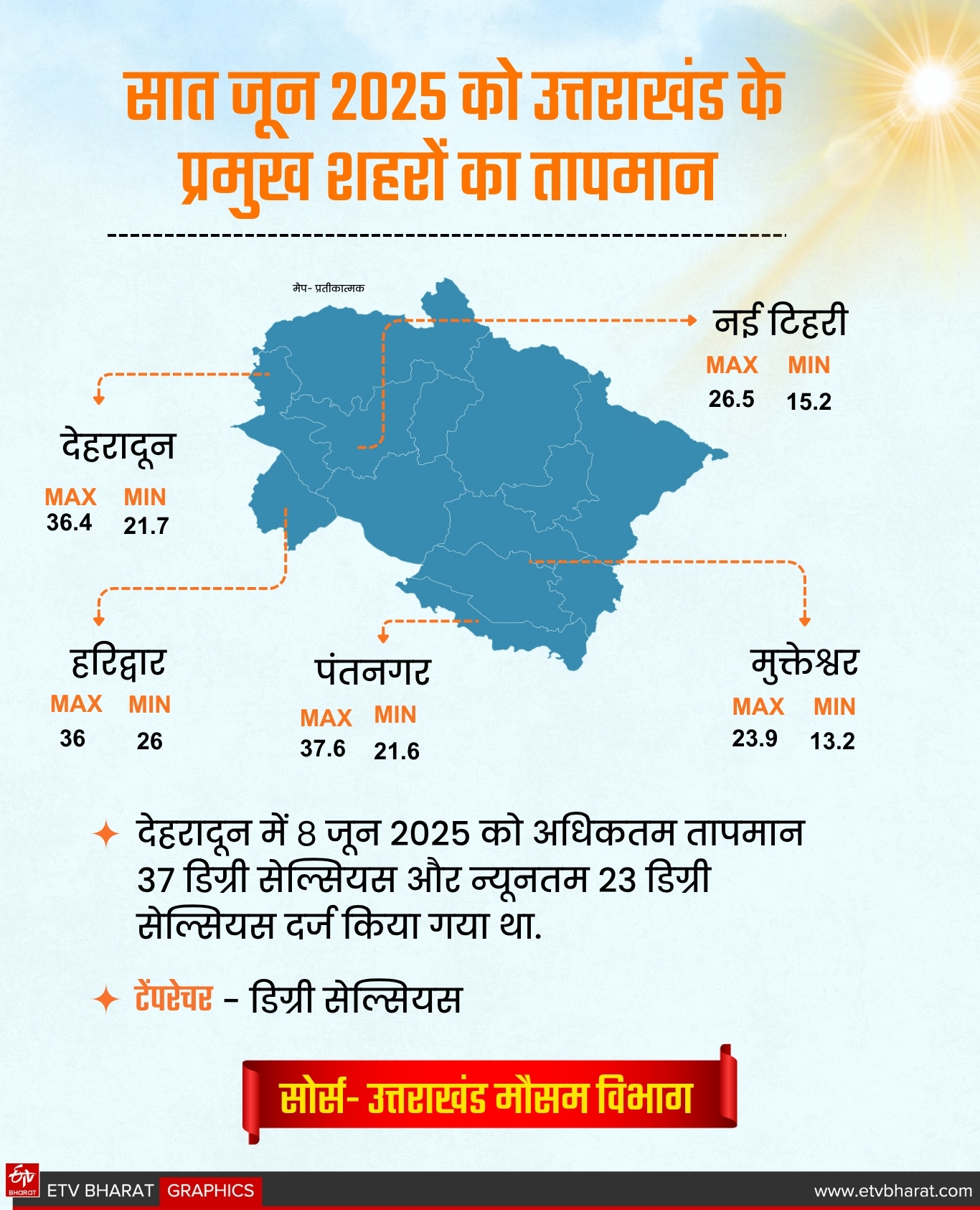 HOTTEST DAYS IN UTTARAKHAND