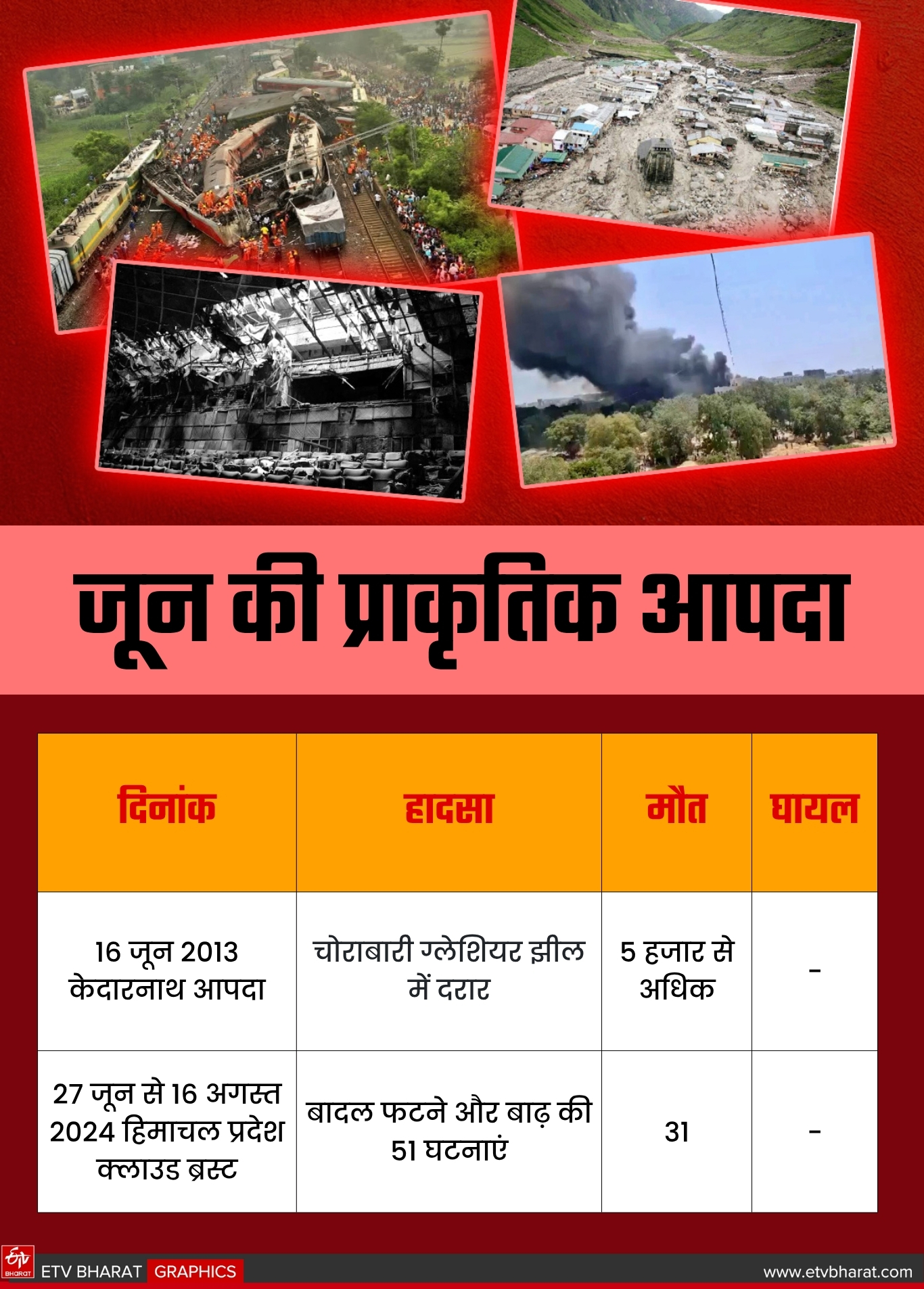 TERRIBLE ACCIDENTS OF MONTH OF JUNE