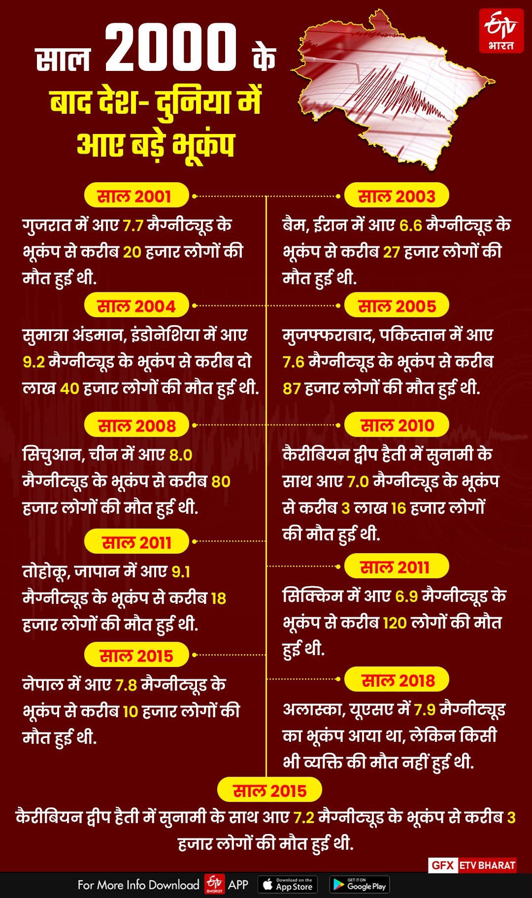 EARTHQUAKE IN UTTARAKHAND