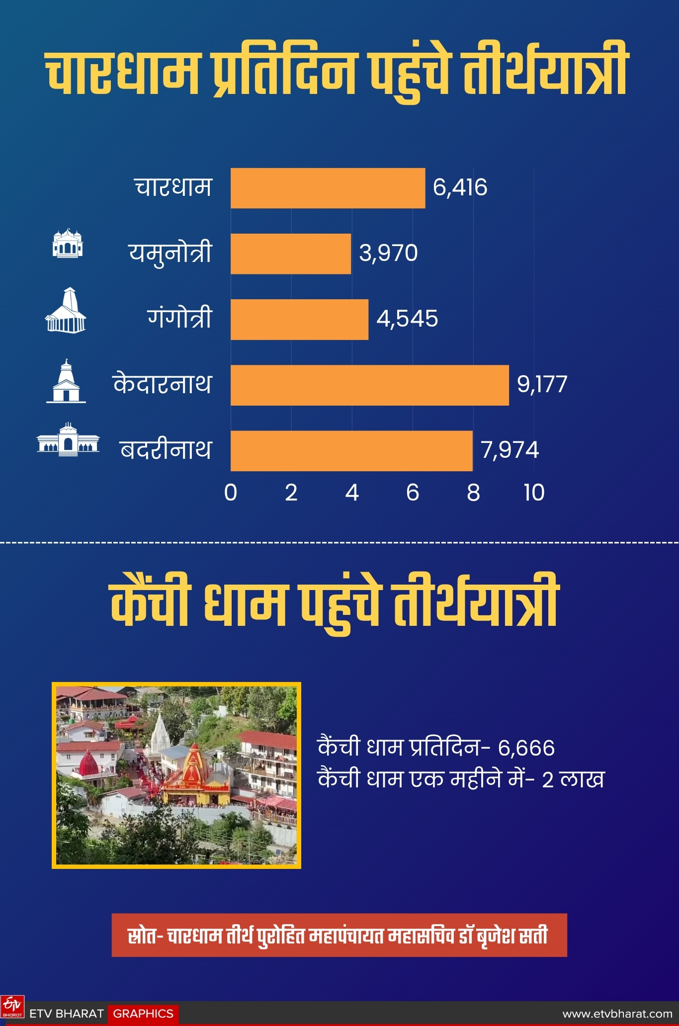 CHARDHAM TIRTHA MAHAPANCHAYAT