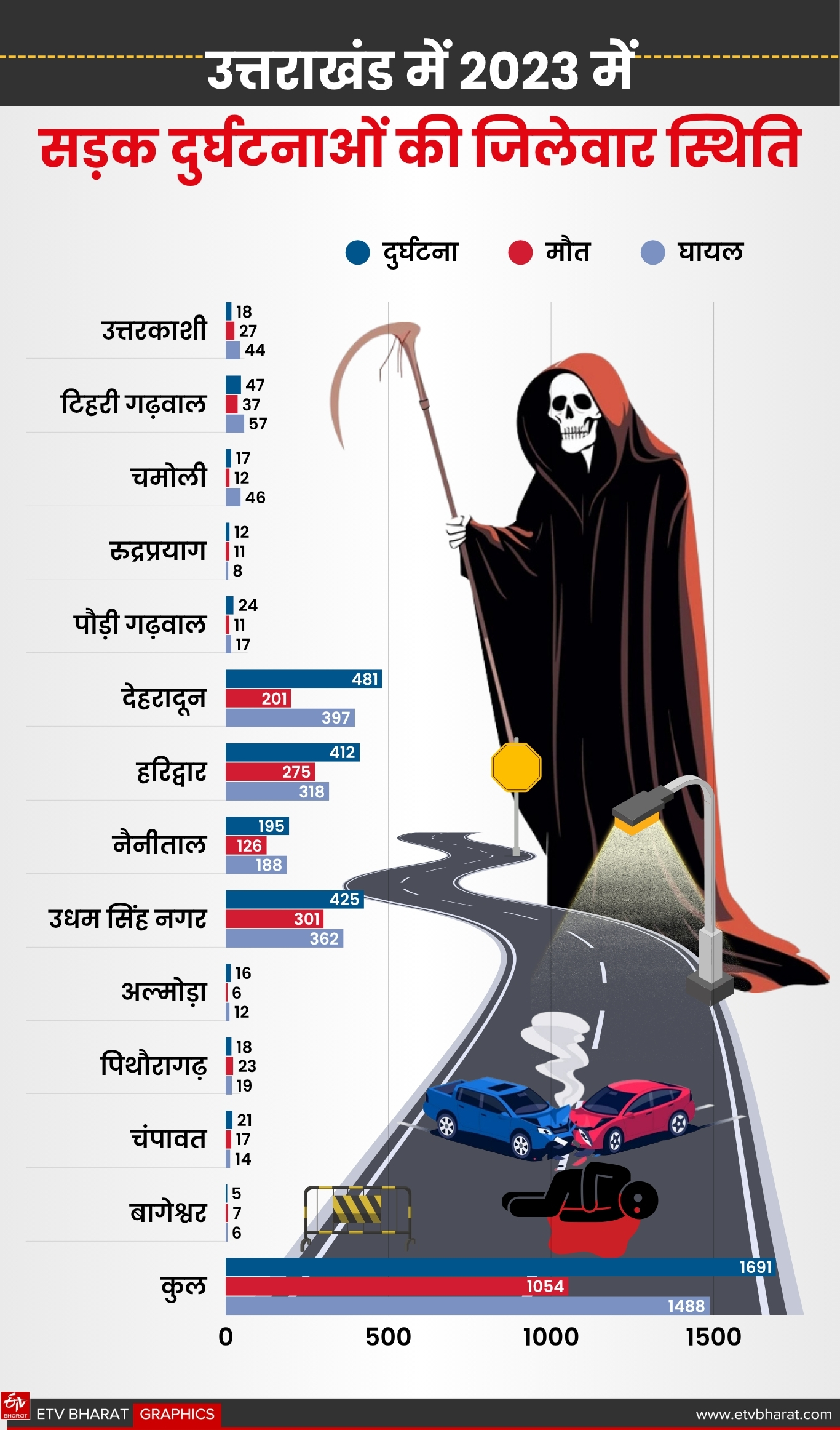 UTTARAKHAND ROAD ACCIDENTS