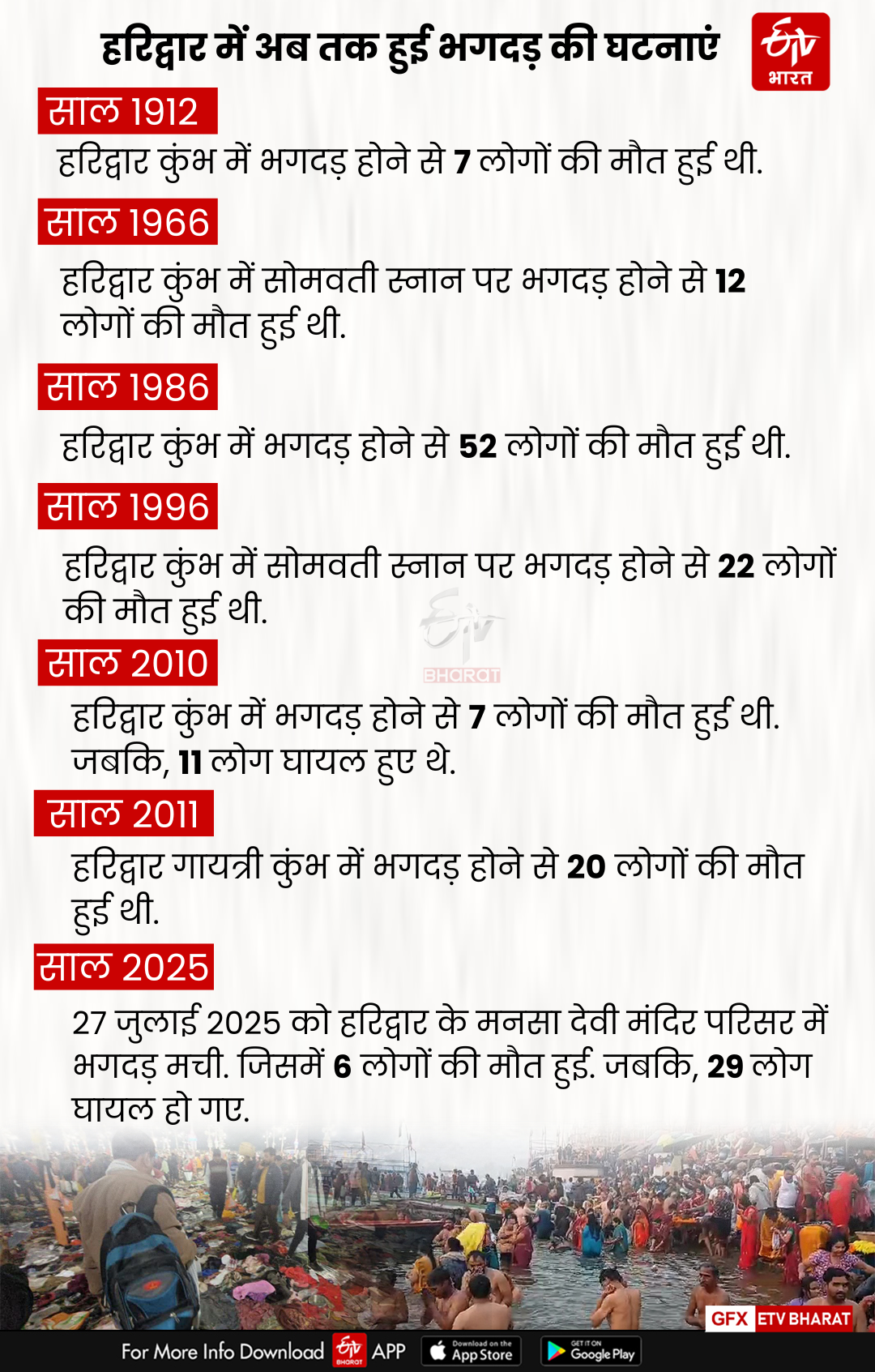 Stampede incidents in Haridwar