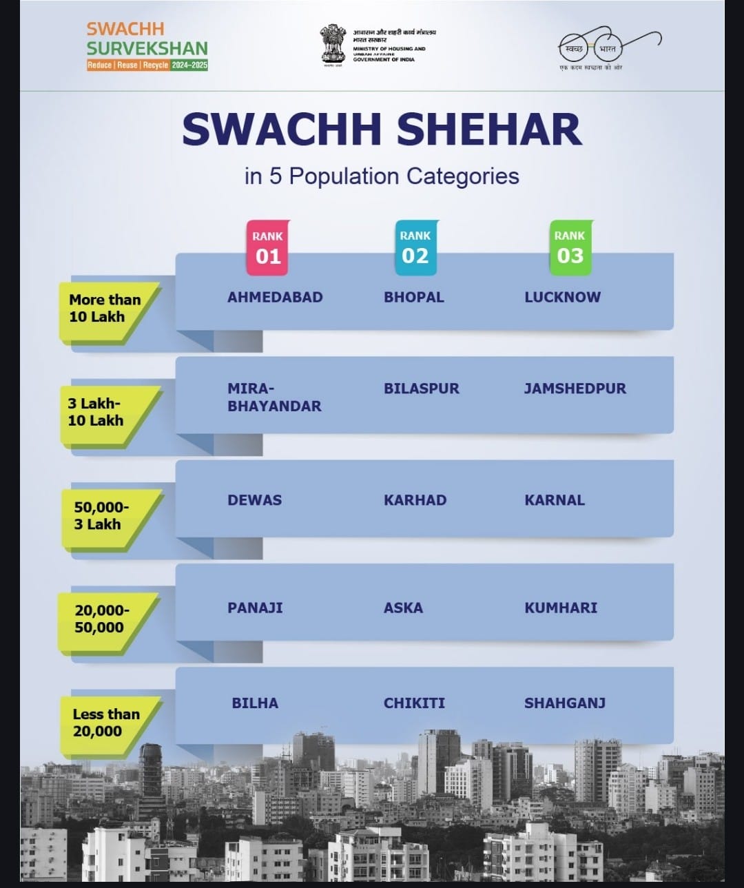 swachh survekshan