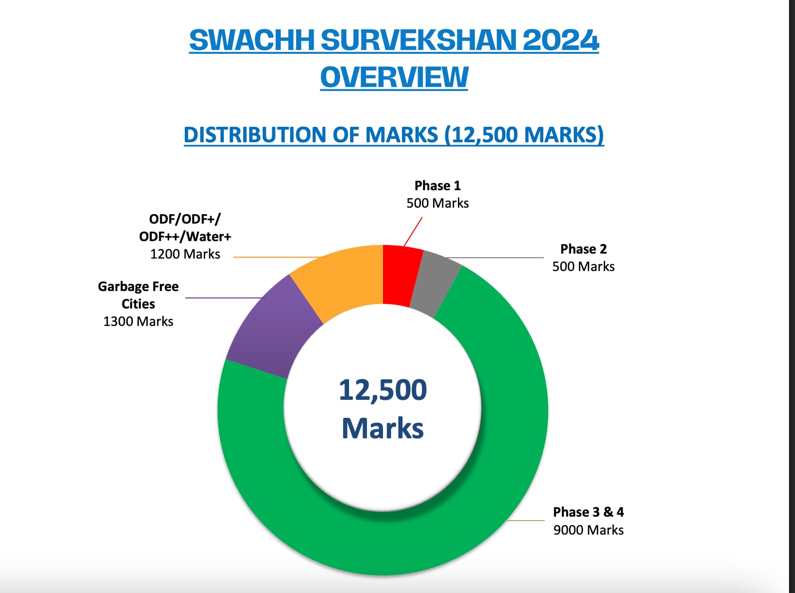 swachh survekshan