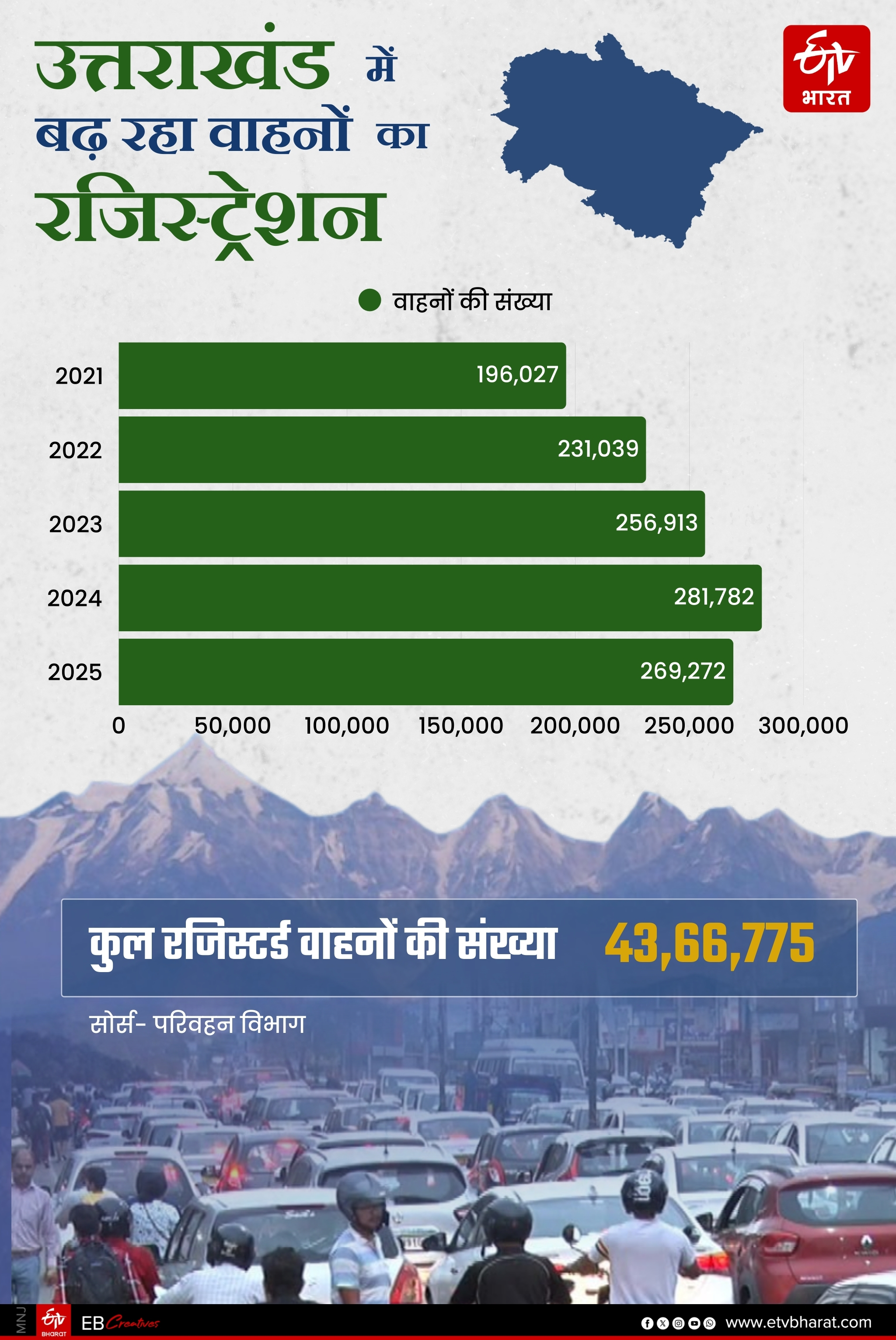 VEHICLE PRESSURE IN UTTARAKHAND
